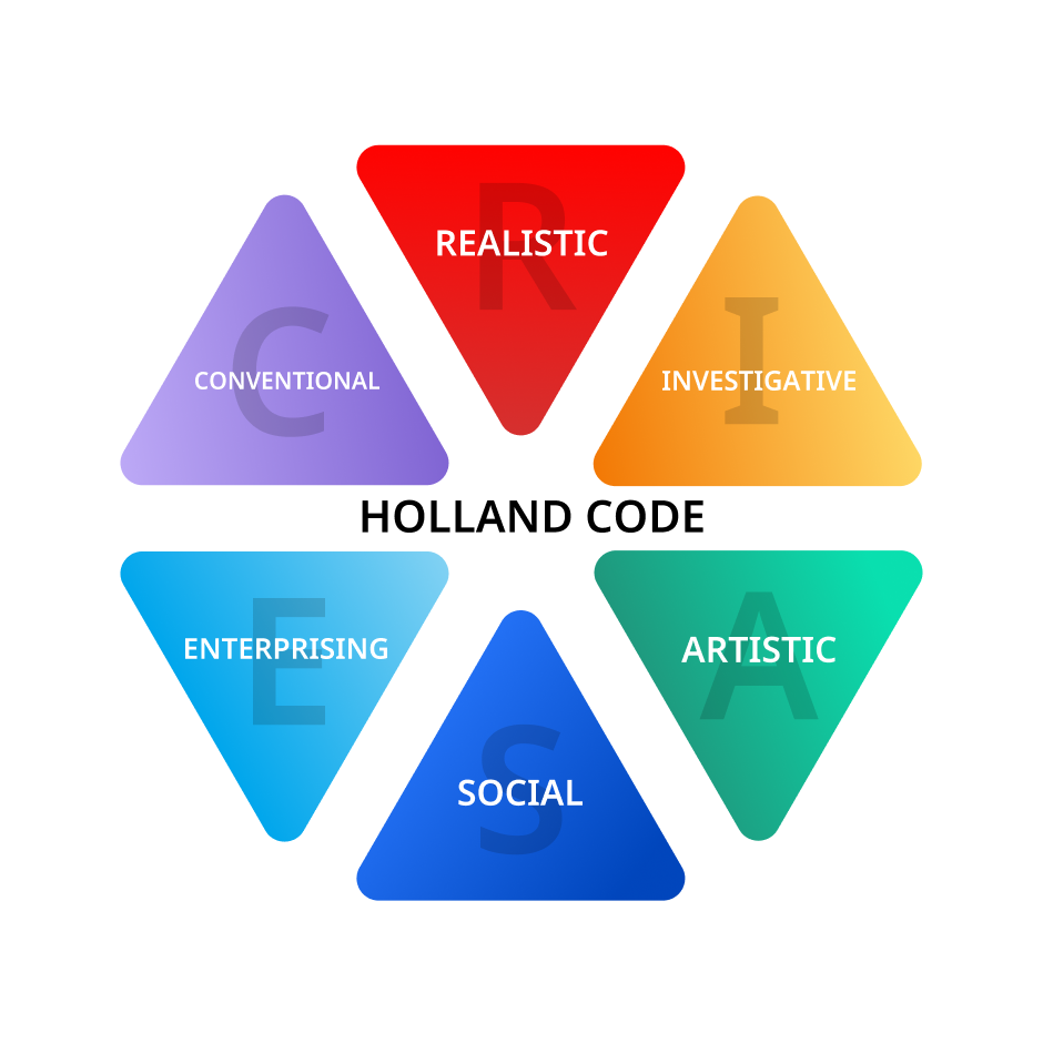 Holland Code